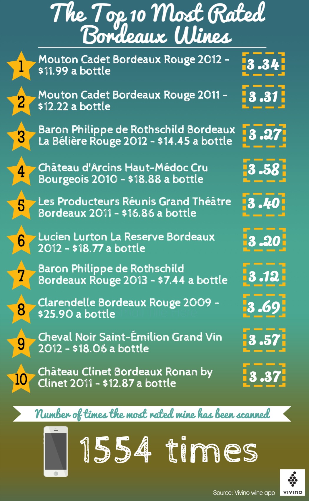 The top rated wines in Bordeaux - the most rated