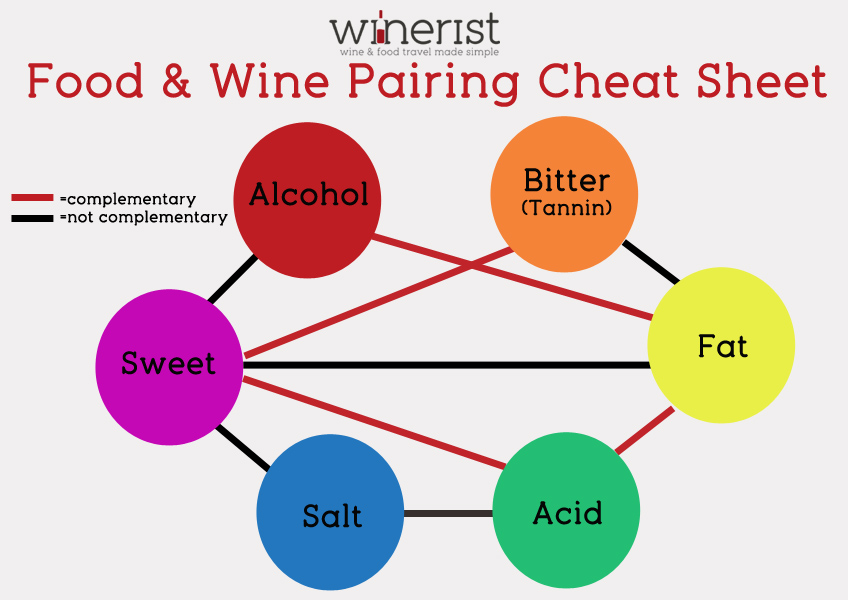 Wine and Food Pairing What You Need to Know Winerist Magazine